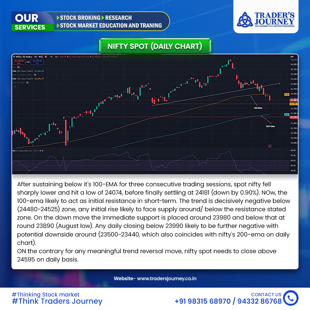 INDRAABISWAS's tweet photo. Nifty spot dropped 0.90%, hitting 24074. Resistance at 100-EMA, 24480-24525 zone. Support at 23980-23890. Trend negative unless closes above 24595.
#Nifty50Analysis #StockMarketTrends #InvestingTips #MarketOutlook #TechnicalAnalysis #ICICIBank #BSNL #Airtel #StockMarketUpdate https://t.co/iDdG8BQSen
