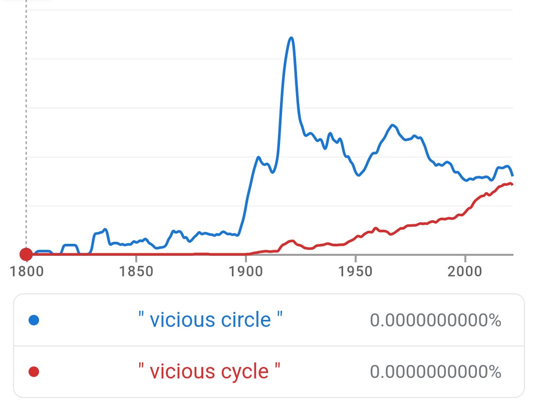 We have to stop this. 

If we don't take steps now, vicious cycle could overtake vicious circle in the next decade.

#viciouscycleiswrong