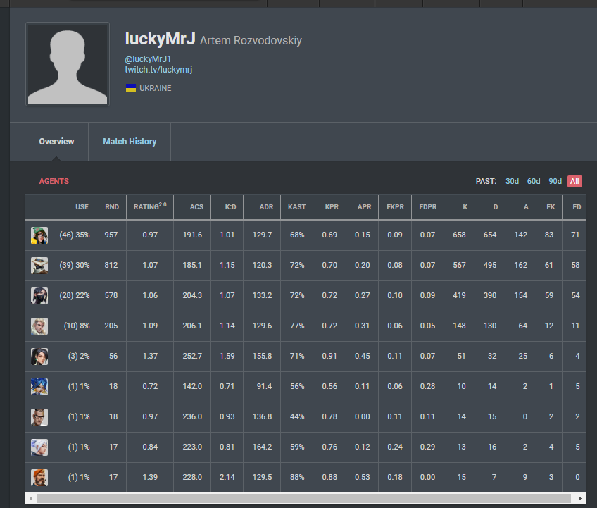 LFT 
After a good run with #trashcan in my first VCL split I'm looking for new opportunities. Thanks <a href="/TajReXxX/">TajReX</a> <a href="/f4ngeervl/">KC f4ngeer 西索</a>  <a href="/DandaVALO/">Danda</a> <a href="/Anxios2/">Anxios</a> for everything, 
im really proud of our results. 
Main Sentinel/Initiator
Contact via DM's 
♻️ And 📷 are appreciated