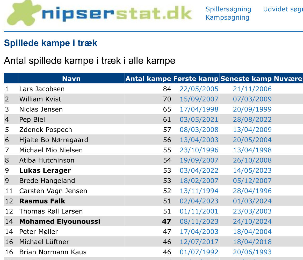 Mohamed Elyounoussi har fået spilletid i de seneste 48 FCK-kampe i træk. Dvs han på søndag i Parken mod Silkeborg kan blive den kun 14. FCK-spiller, der når 50 kampe i træk. Der er dog laaangt op til Lars Jacobsen 😀 #fcklive