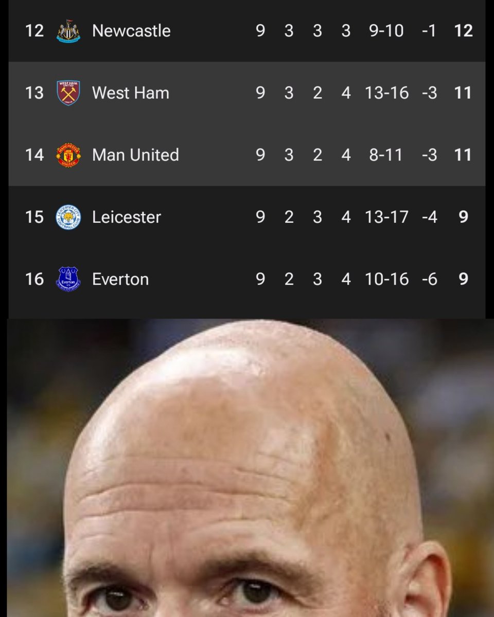 PEMAIN YANG DIINGINKAN SUDAH DIBELIIN
PEMAIN YANG GAK DIINGINKAN SUDAH DIJUAL
PEMAIN JAMAN AJAX JAYA DI BELANDA DIKUMPULIN
PERMAINAN GAK MENINGKAT
GOAL DIFFERENT -3

DISIKAT 3-0 LIVERPOOL
DIPERMAK 3-0 TOTTENHAM
DIKALAHKAN WEST HAM

ERIK TEN HAG MASIH LAYAK DIPERTAHANKAN MU?