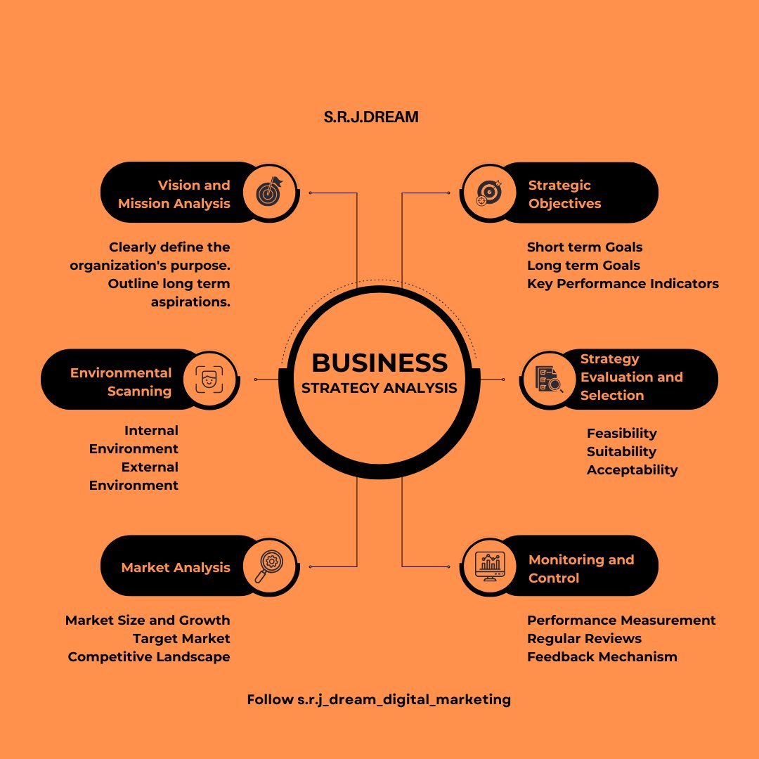 HeySheuly's tweet photo. 🌟 Business Strategy Made Simple!
From vision to monitoring, a clear strategy is the foundation of any successful business. Let’s break it down!
#BusinessStrategy #GrowthMindset #SRJDream #SuccessFramework #businesstips 
#SRJSocialMediaMaketing
#SRJDigitatmarketing https://t.co/3r0Z3fSU73