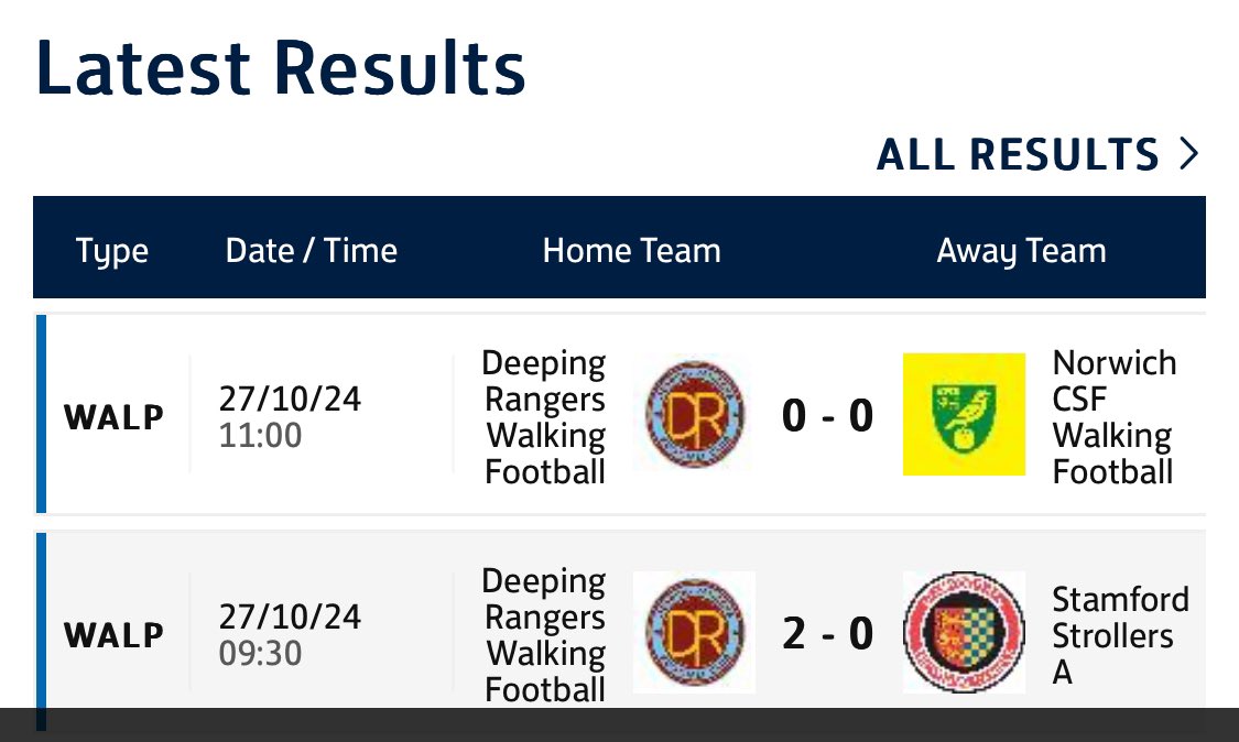 The team was back in action today for the 2nd set of fixtures in the <a href="/PDFLUK/">Peterborough & District Football League</a> vs Stamford Stollers &amp; a top of the table clash vs Norwich. A fantastic performance saw the Deeping boys keep a clean sheet in both games and move to the top of the table. Goals from Smith ⚽️ &amp; Duncan ⚽️