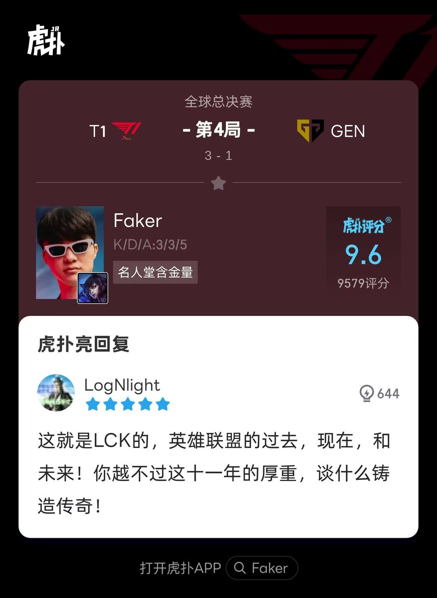 Faker gets a 9.6 for his G4:

"Chovy, my path to divinity is paved with the buried bones of countless geniuses."

"This is the past, present, and future of both LCK and LoL. If you can't surpass the weight of these eleven years, how can you become legend?"
#Worlds2024 #LCK #T1WIN