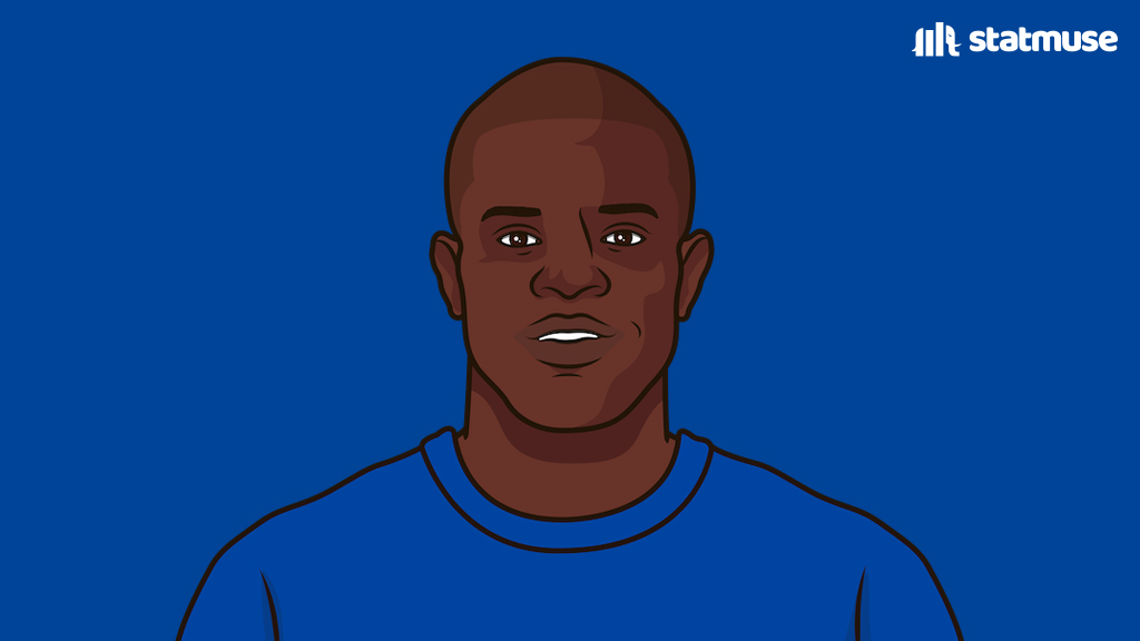 statmusefc's tweet photo. Moisés Caicedo made 7 interceptions vs Newcastle.

Only one other Chelsea player made more in a single PL game in the last 10 years: N'golo Kanté vs Liverpool in 2018 (8). https://t.co/nfqgyccSY2