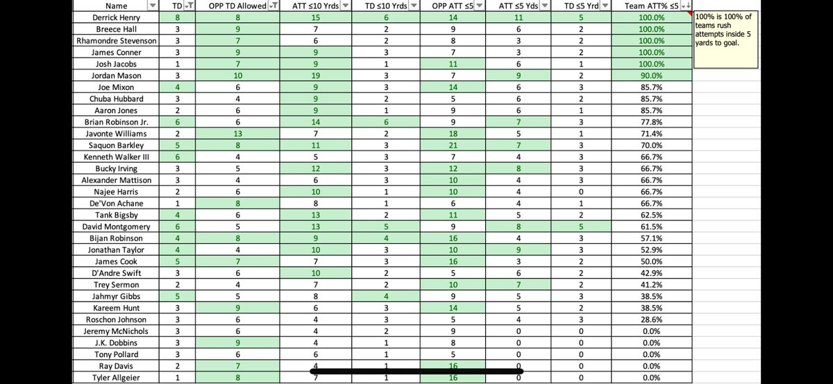 TikeMoney's tweet photo. RB TD cheat sheet.

Lots of great opportunities this week, don’t wager on hunches.

#GamblingX #GamblingTwiiter #NFL #playerpopbet https://t.co/mSJETjnztP