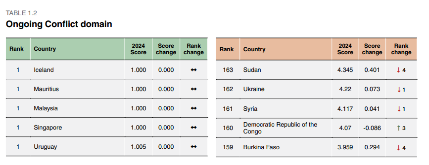 Volgens Global Peace Index 2024 zijn er slechts 7 landen die slechter scoren dan Syrie. Maar volgens het kabinet-Wilders is het land veilig genoeg om vluchtelingen terug te sturen.