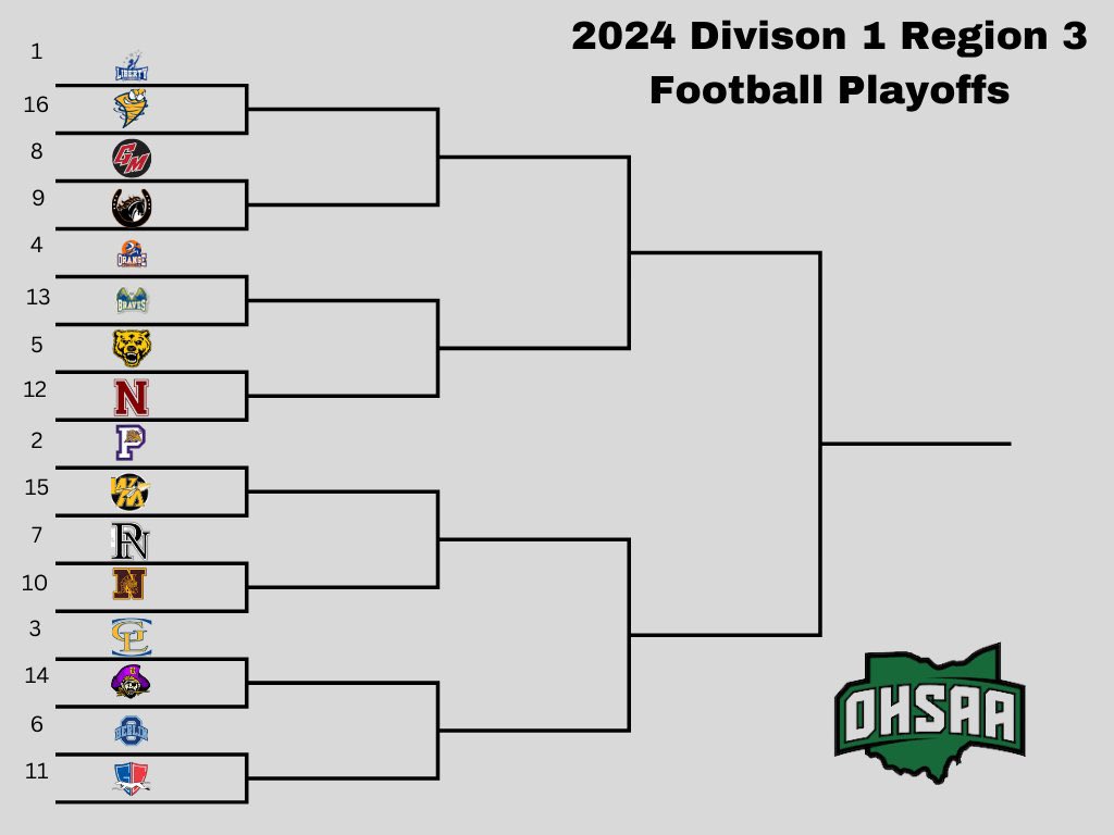 Division 1 Region 3 Bracket Set. 
We will host Westerville North at Panther Stadium. #TheChase begins