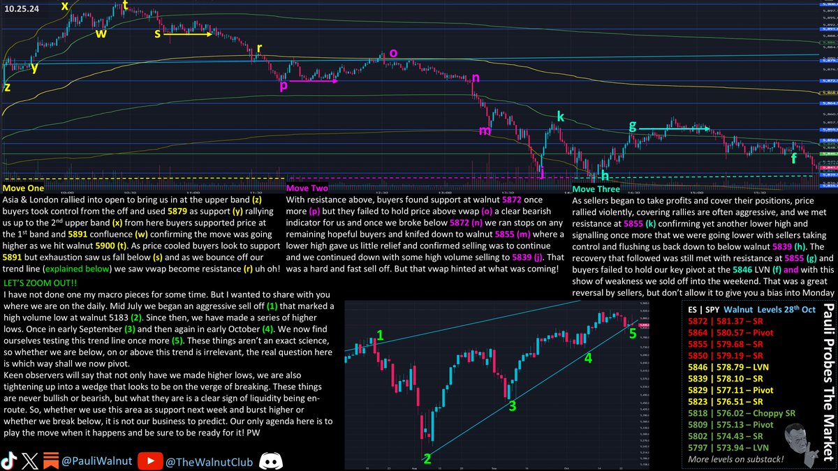 🚨NEW DAY, SAME TRAP🚨 E195 S2

Any overnight bias held into RTH was punished again! We were short early in the (free) discord!

Long entries on Friday were (y) (w) &amp; short at (r) (o) (k) (g)

Some wider macro analysis today, enjoy &amp; lets go again!
$SPY $ES $NQ $SPX $QQQ $TSLA