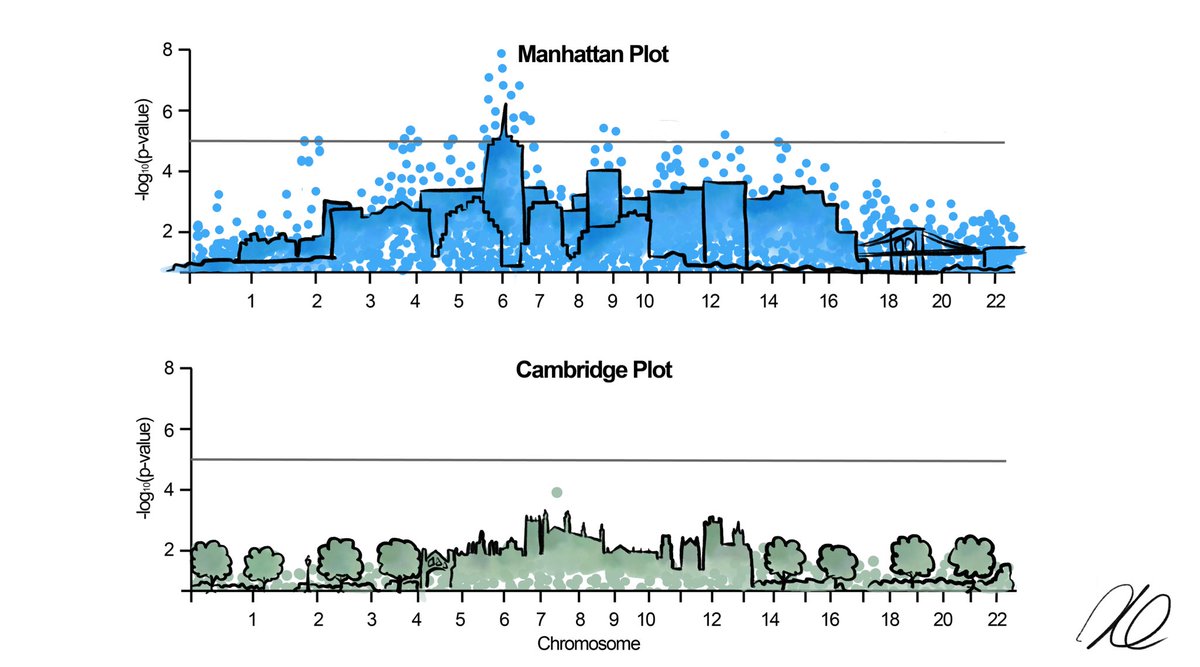 What geneticists fear the most: The Cambridge Plot.