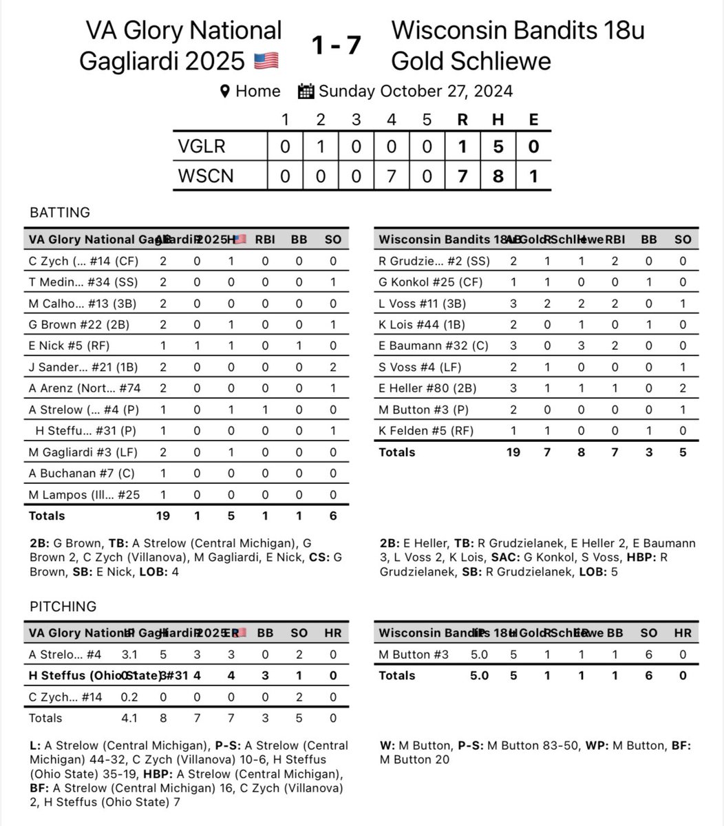 Wisconsin Bandits 18U Gold Schliewe (@bandits18ugold) on Twitter photo Incredible performance in the circle by 2025 uncommitted <a href="/meganbutton_/">Megan Button</a> for the 7-1 win!
Clutch hitting was a big factor!!
<a href="/EmmaBaumann17/">Emma Baumann</a> 3-3 2-RBI’s
<a href="/LaurenVoss2026/">Lauren Voss 2026</a> 2-3 2-RBI’s
<a href="/enyaheller80/">Enya Heller</a> 1-3 1-2b 1-RBI
<a href="/reesegrudz/">Reese Grudzielanek</a> 1-3 2-RBI’s Incredible performance in the circle by 2025 uncommitted <a href="/meganbutton_/">Megan Button</a> for the 7-1 win!
Clutch hitting was a big factor!!
<a href="/EmmaBaumann17/">Emma Baumann</a> 3-3 2-RBI’s
<a href="/LaurenVoss2026/">Lauren Voss 2026</a> 2-3 2-RBI’s
<a href="/enyaheller80/">Enya Heller</a> 1-3 1-2b 1-RBI
<a href="/reesegrudz/">Reese Grudzielanek</a> 1-3 2-RBI’s