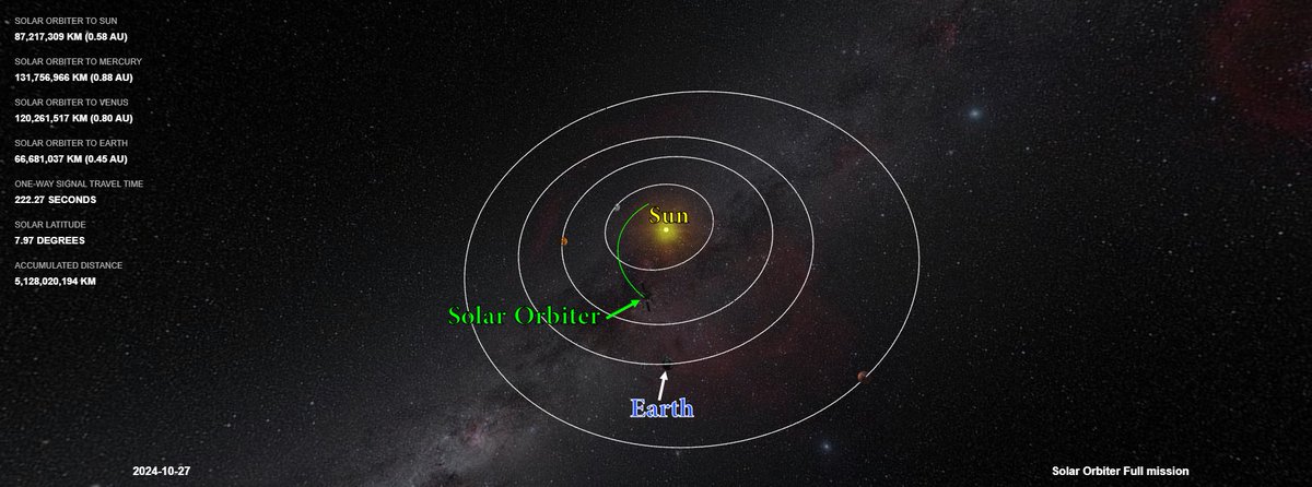 TamithaSkov's tweet photo. Attention: The coming #solarstorm is going to be much stronger than predicted! It has hit Solar Orbiter, which is currently serving as a long-range upstream monitor ahead of Earth. From the magnetic field observations (see red boxed area in the magnetic field plot), the magnetic structure of the storm has either rotated slightly or SolO is hitting the "bent" part of the structure that has the solar slinky tilted on its side. We now know the structure will likely have a "SWN" flux rope configuration once it hits Earth. If conditions hold, this means #aurora will build fast when the storm hits and stay strong for about the first 6 hours or so (throughout the magnetosheath and the early part of the solar storm core). Then the field will likely flip north and the storm will no longer be a strong aurora producer at mid-latitudes. In a nutshell, what all this means is that NOAA and NASA have underpredicted the impact of this coming storm. It could easily be a G3-level or higher, *IF* the observations from Solar Orbiter are any indication. Also, this storm will arrive between early to midday October 28 UTC time!