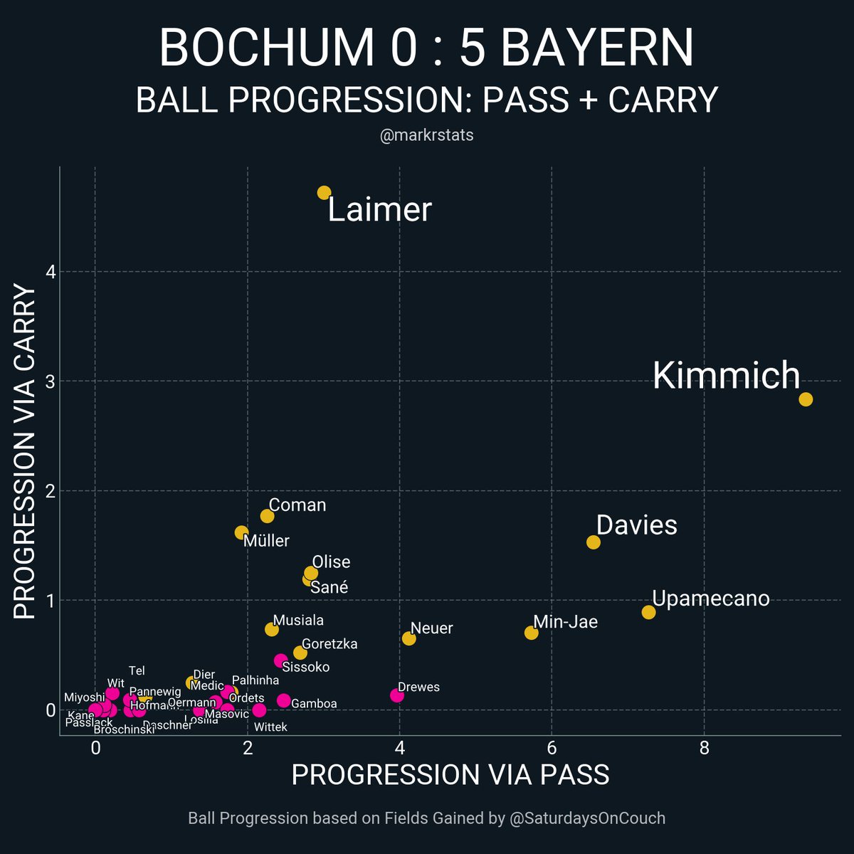 markstatsbot's tweet photo. Bochum 0 : 5 Bayern
▪ xG: 0.13 - 2.49
▪ xThreat: 0.65 - 2.21
▪ Possession: 27.9% - 72.1%
▪ Field Tilt: 22.7% - 77.3%
▪ Def Action Height: 46.5 - 44.1
#msbot_ger #bundesliga https://t.co/uWjrfSGLA7