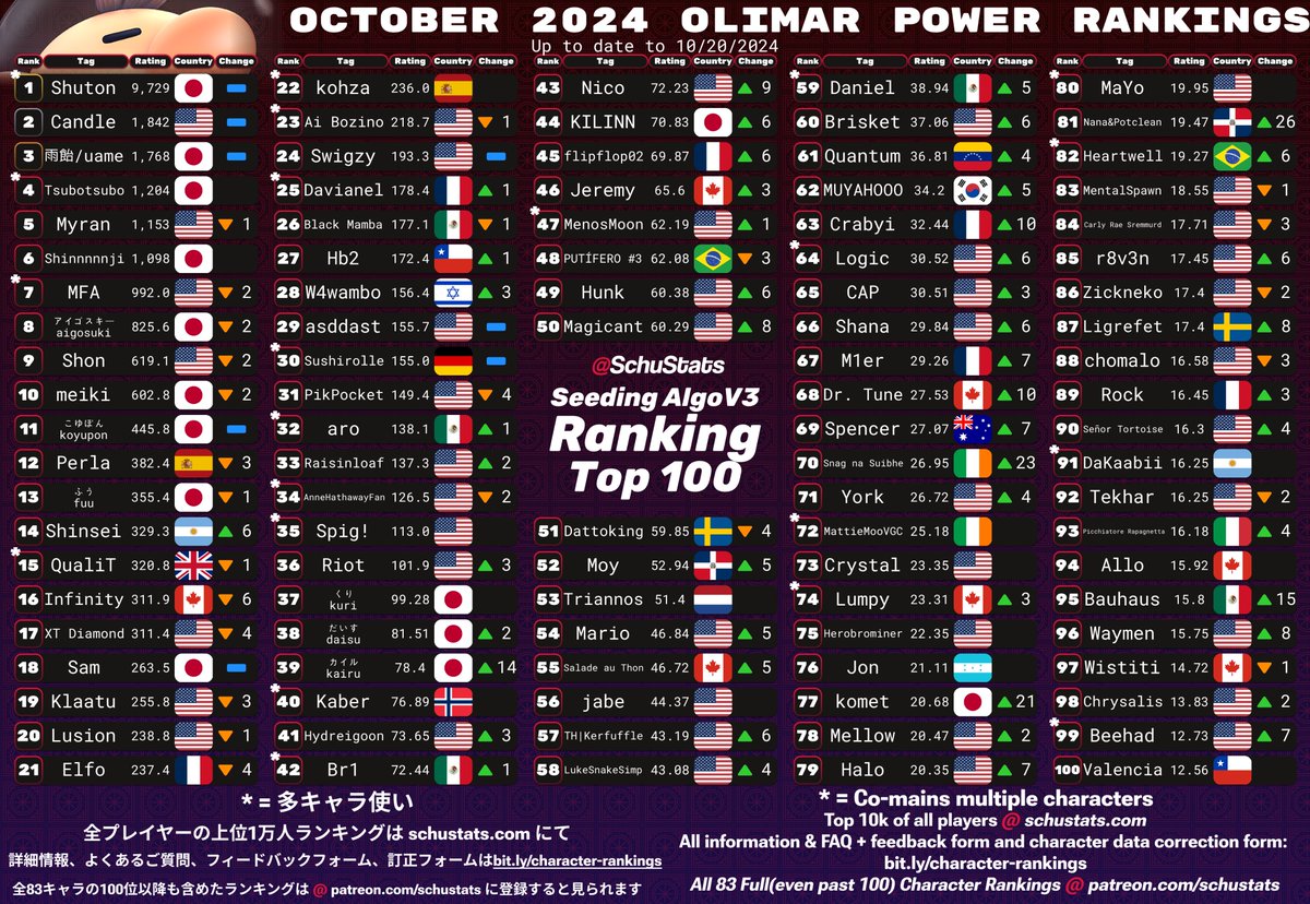 Lucas, Sonic, King Dedede, Olimar Top 100s for October 2024!

2024年10月　リュカとソニックとデデデとピクミン使いランキング