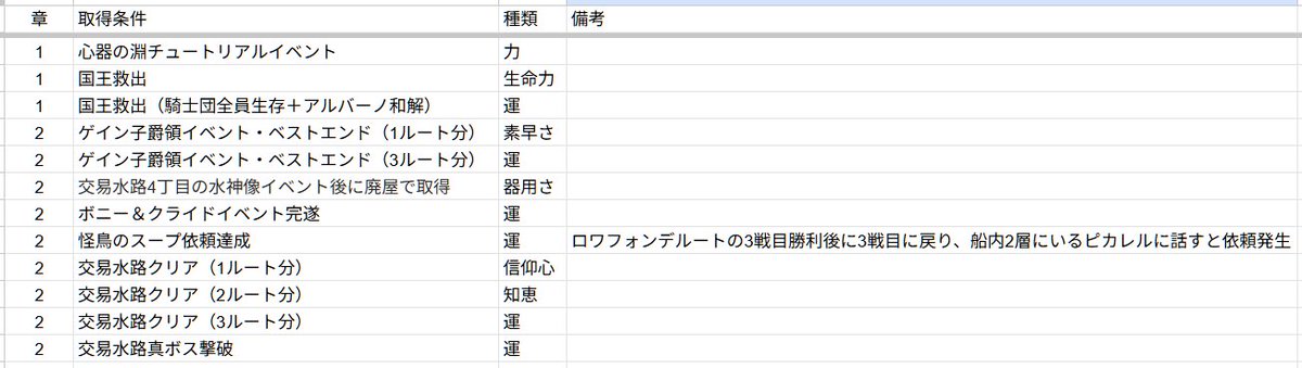 Dump29's tweet photo. ウィザードリィ  ダフネ 導きの灯りの取得方法まとめてみた
自分のデータしかないので細かい取得条件はズレるかもしれないけど、おおむねはこれであってるはず https://t.co/lV0hn0FdH4
