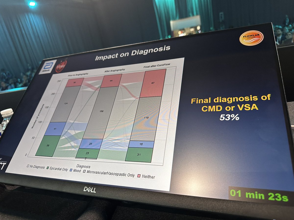 Mamas A. Mamas (@mmamas1973) on Twitter photo <a href="/BrianBergmark/">Brian Bergmark</a> presenting data around real world use of microvascular testing in patients undergoing cardiac cath
Decision to use coroflow at start of case usually occurring after angio- marked impact on decision making <a href="/Hragy/">Hany Ragy</a> <a href="/DrAsifQasim/">Dr Asif Qasim MA PhD FRCP</a> <a href="/mirvatalasnag/">MIЯVΛƬ #IC ༄ 。°</a> <a href="/Dralkutshan/">Dr. Raed Alkutshan MD, FSCAI رائد القطشان</a> <a href="/BrianBergmark/">Brian Bergmark</a> presenting data around real world use of microvascular testing in patients undergoing cardiac cath
Decision to use coroflow at start of case usually occurring after angio- marked impact on decision making <a href="/Hragy/">Hany Ragy</a> <a href="/DrAsifQasim/">Dr Asif Qasim MA PhD FRCP</a> <a href="/mirvatalasnag/">MIЯVΛƬ #IC ༄ 。°</a> <a href="/Dralkutshan/">Dr. Raed Alkutshan MD, FSCAI رائد القطشان</a>