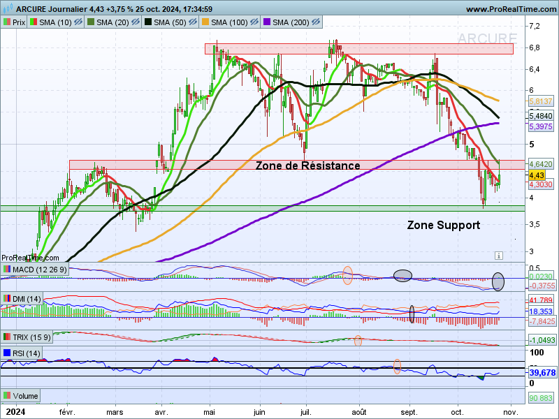 chris28623042's tweet photo. Arcure #arcure $alcur UT : Jour
Tentative de rebond ?⤵️
▶️Résistance
>SMA10/20
>Zone de Résistance 4,5/4,7€
->A breaker pour reprise technique
Si faiblesse⤵️
▶️Support
>Zone Support vers 3,6/3,9€
->A conserver🚧🚧 https://t.co/dKZhwzjUCo