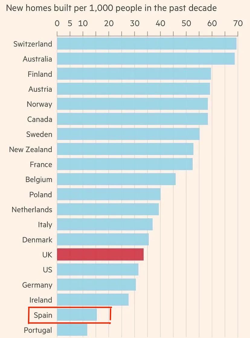 De verdad, es que nos toman por gilipollas. Esto es del Financial Times. Casas nuevas construidas por cada 1.000 habitantes en la última década.
En 6 de esos 10 años gobiernan ellos.