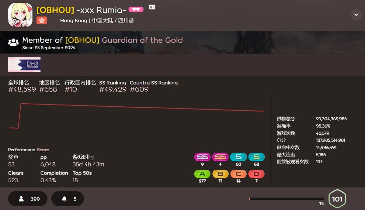 今天是著名osu大神-xxx Rumia拿到第一个Badge的日子，生活中的酸甜苦辣，记录着命运的轨迹，轨迹留下你的影子，Badge到来之际，中间忘了，有他有我也有你。