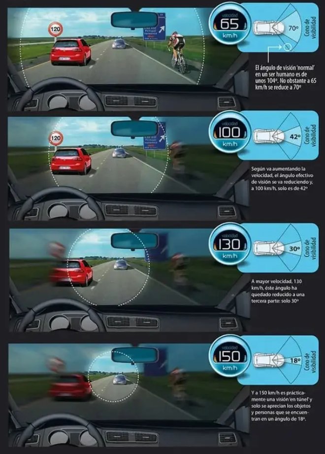 🚘
Cuando aumentas la #velocidad se va reduciendo el #angulodevision y entramos en lo que llama efecto túnel.
⯊
¿Merece la pena❓

#alvolante #findesemana #carretera 
Otro consejo de #tuopticadeconfianza