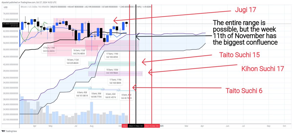 $BTC Bitcoin

✍️👇No changes, for now the plan stays the same as per my base case below.

🎯🎯❓I said "September, October and November to close between 44.6K and 72K" and so far we are 4 days away from getting the first two months fitting this condition.

🎯 ❌🌙📈📉Also as