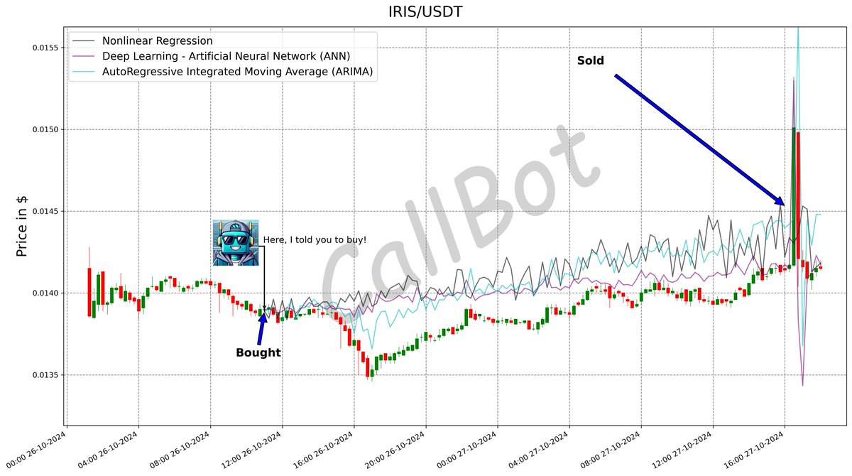 CallBotCrypto's tweet photo. +4.3% predicted on #IRIS! #LFG
🧠 AI isn’t here to predict the market. It's here to help us understand it better!
#irisnetwork
#crypto #cardano #GateIO #ada #eth #MAV
https://t.co/gYqPMpeBwt https://t.co/hwlPS8LPKF