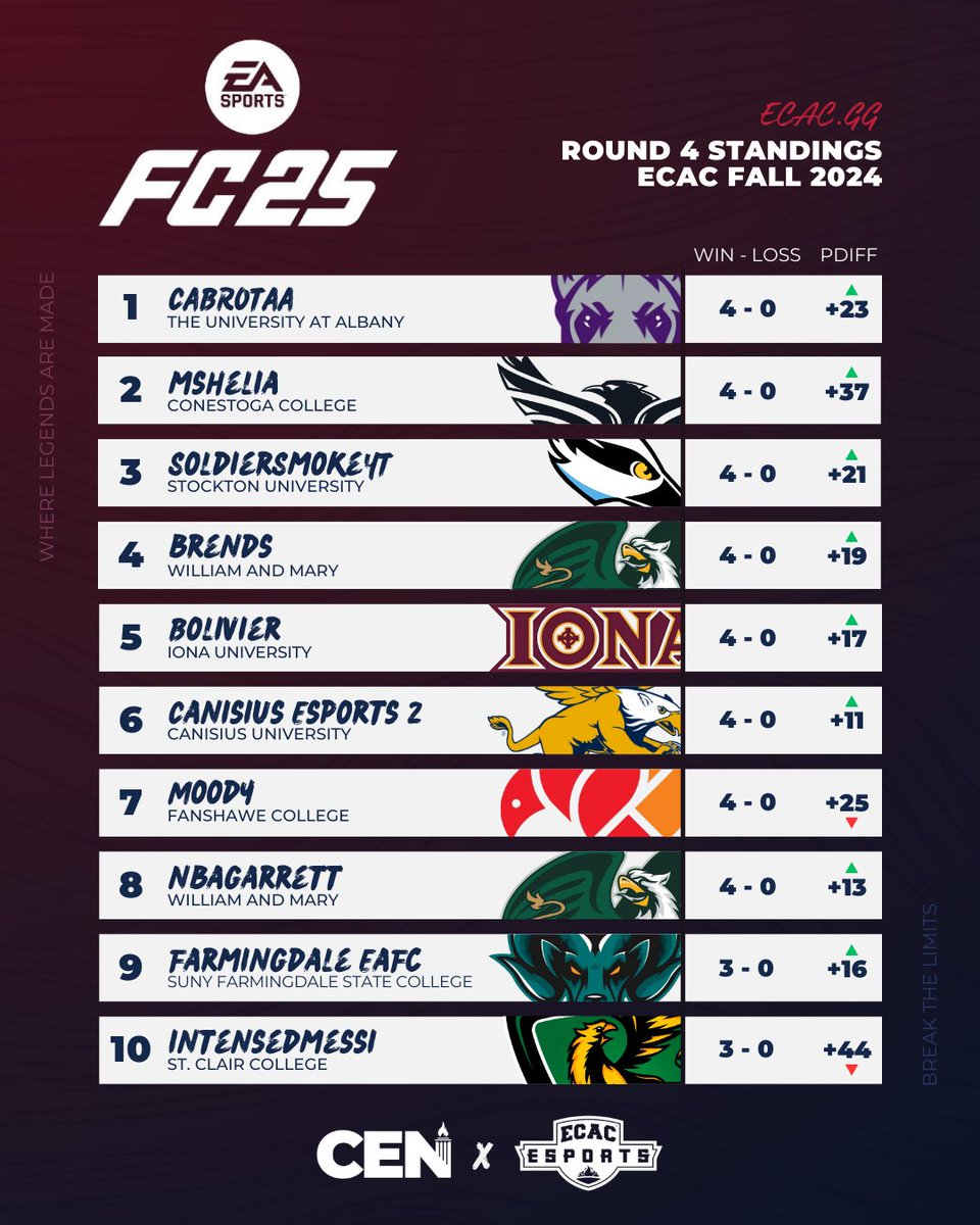 College Esports News π₯ (@collegeenews) on Twitter photo Letβs take a look at the <a href="/ECAC_Esports/">ππππ ππ¦π£π’π₯π§π¦</a>βs EA FC 25 week 4 standings π
1οΈβ£ cabrotaa - <a href="/UAlbanyEsports/">UAlbany Esports</a>
2οΈβ£ Mshelia - <a href="/condorsesports/">Condors Esports</a>
3οΈβ£ SoldierSmokeYT - <a href="/StocktonEsports/">Stockton Esports</a>
4οΈβ£ brends - <a href="/esportsatwm/">William & Mary Esports</a>
5οΈβ£ Bolivier - <a href="/IonaEsports/">Iona Esports</a>
Check out the full standings β¬οΈ Letβs take a look at the <a href="/ECAC_Esports/">ππππ ππ¦π£π’π₯π§π¦</a>βs EA FC 25 week 4 standings π
1οΈβ£ cabrotaa - <a href="/UAlbanyEsports/">UAlbany Esports</a>
2οΈβ£ Mshelia - <a href="/condorsesports/">Condors Esports</a>
3οΈβ£ SoldierSmokeYT - <a href="/StocktonEsports/">Stockton Esports</a>
4οΈβ£ brends - <a href="/esportsatwm/">William & Mary Esports</a>
5οΈβ£ Bolivier - <a href="/IonaEsports/">Iona Esports</a>
Check out the full standings β¬οΈ