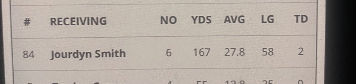 SmithJourdyn9's tweet image. Week 8 highlights against DCCC🔥
6 receptions
167 yards
2 tds
@coachevans_2
@Andre__Simmons
@jucoweekly
@JUCOFFrenzy