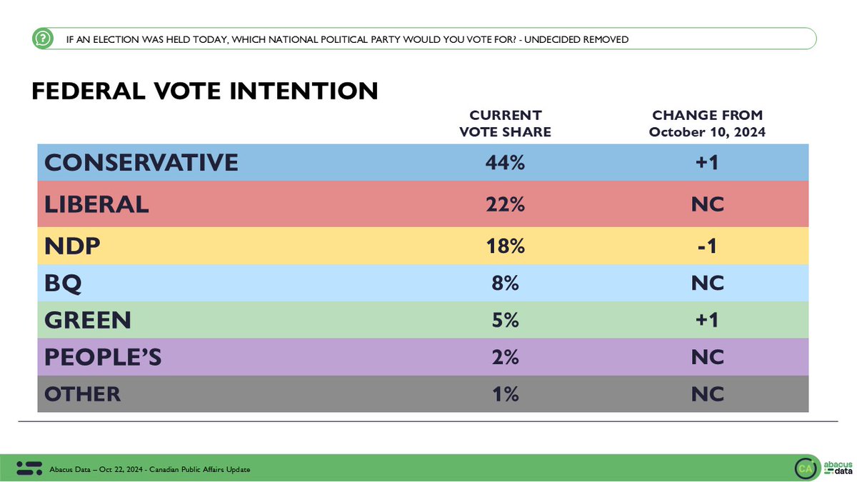 BoswellDoug's tweet photo. Still looking good - Abacus poll. Trudeau is in negative numbers for preferred PM while Pierre P's has now into the positive side. Hang in there Trudeau. We want to defeat you at the polls and have to concede to Pierre Poilievre on election night.
#votetrudeauout
#votepierreforPM https://t.co/GPjXUdMSlM