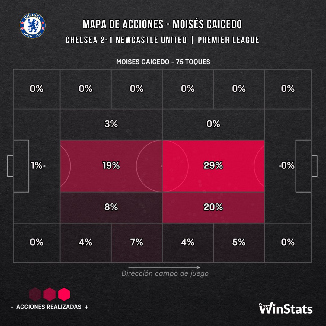 WinStatsEc's tweet image. 📊⚽️🔥 #DatoWinstats |  El partido de Moisés Caicedo 🇪🇨 en el triunfo del #Chelsea al Newcastle United:

🔸1°en pases en campo rival (35)
🔸1°en pases al último tercio (10)
🔸1°en quites (4) 
🔸1°en intercepciones (7)
🔸100% efectividad de pases
🔸2 asistencias de remate