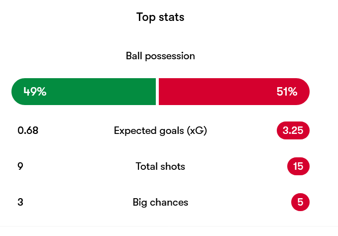Guess the team in red won this game comfortably then?
#UTB