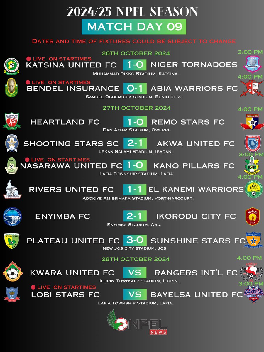Match day 9 Result’s &amp; Highlights

5 Home wins
2 Draws 
1 Away win 
15Goals Scored 

Elkanemi warriors gets vital away point in PortHarcourt with 10 men to remain unbeaten

Anas Yusuff scores Ninth Goal of the season with Nasarawa united

3sc Gets third win of the season #NPFL25
