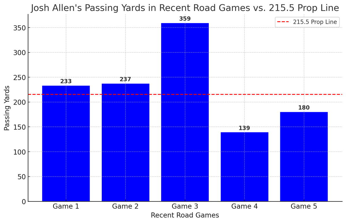 SportsBet_Intel's tweet photo. Josh Allen Over 215.5 Passing Yards: Allen has surpassed 215 passing yards in four of his last five road games, averaging around 230 yards. 

#FanDuel #Draftkings #PrizePicks #NFLPrizePicks #FreeParlay #SportsBet #NFLBet #NFL https://t.co/5hFHD6sQwB