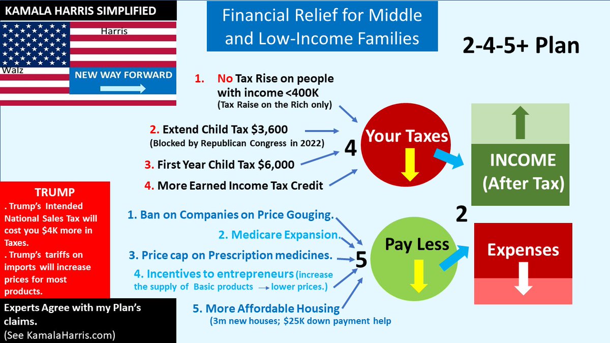 banmittal's tweet photo. Election Effects on Your Pocketbook
Listen 1 min audio of the infographics. 
#MAGA #KamalaHarris2024 #donaldtrump #DemocracyIsOnTheBallot #electionnews #blackmenfortrump #BlackMenForHarris #LatinosForHarris #latinos #MasculinitySaturday  #economicpolicy 

https://t.co/vJa9RL0Eyg https://t.co/2J9qOoSbeg