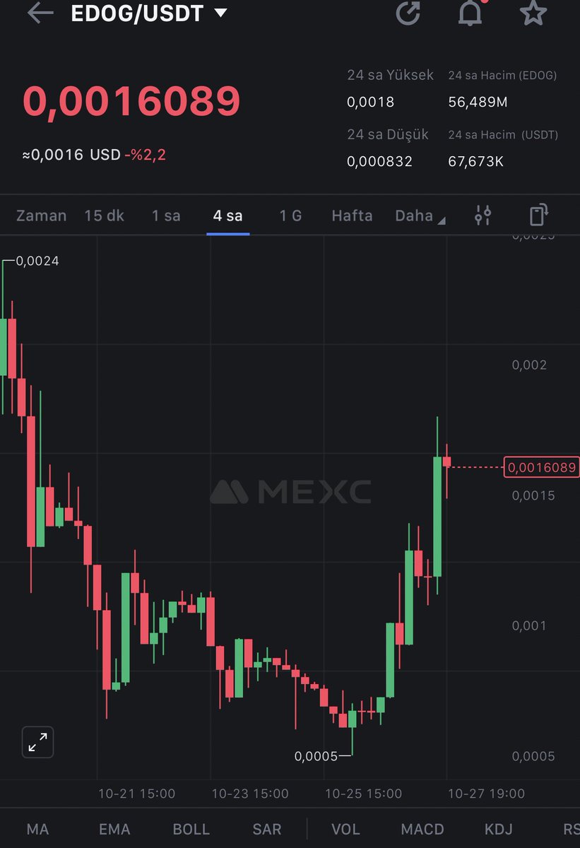 inancsalman's tweet image. #Edog paylaştığından bu yana muazzam bir performans sergiledi.

0.00065 ve 0.00080’den bir sıfır sildiğine şahit olduk. @EdogApt 

2x’ten fazla yapmış oldu. Güzel call, güzel kazanç.

Ana paramı alarak devam etmek âdettendir.

👏🏻👏🏻