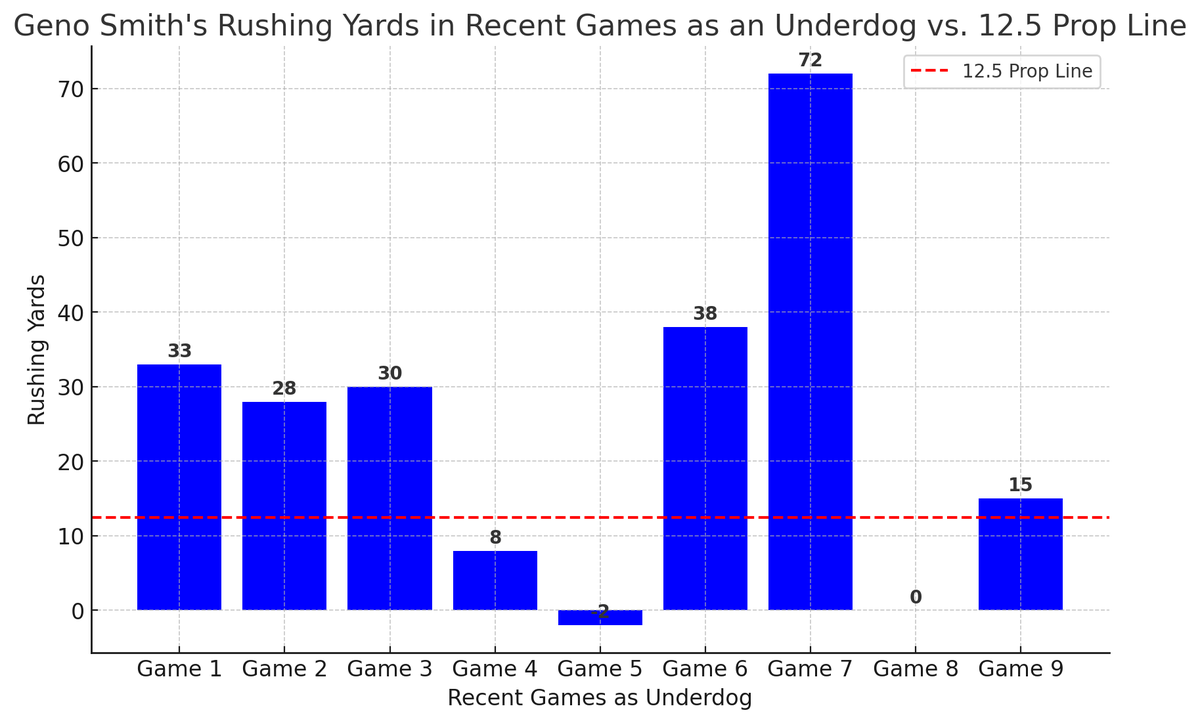 SportsBet_Intel's tweet photo. Geno Smith Over 12.5 Rushing Yards: Smith has exceeded 13 rushing yards in eight of his last nine games, averaging about 24.7 yards per game recently. With Buffalo's aggressive pass rush, he may scramble more frequently​

#FanDuel #DraftKings #PrizePicks #NFLPrizePicks #SportsBet #FreeBet #NFL #PrizePicks