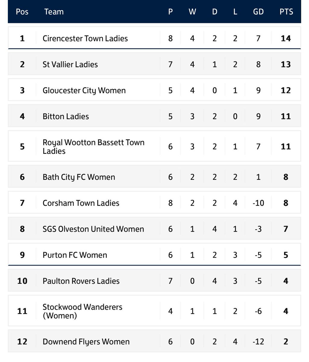 Cirencester Town FC (@cirentownfc) on Twitter photo Another win for <a href="/TownCirencester/">Cirencester Town Ladies</a> at The Talent Hire Stadium this afternoon.
A tough game with a 1-0 win against Purton FC Ladies
Top of the league after 8 games played Another win for <a href="/TownCirencester/">Cirencester Town Ladies</a> at The Talent Hire Stadium this afternoon.
A tough game with a 1-0 win against Purton FC Ladies
Top of the league after 8 games played