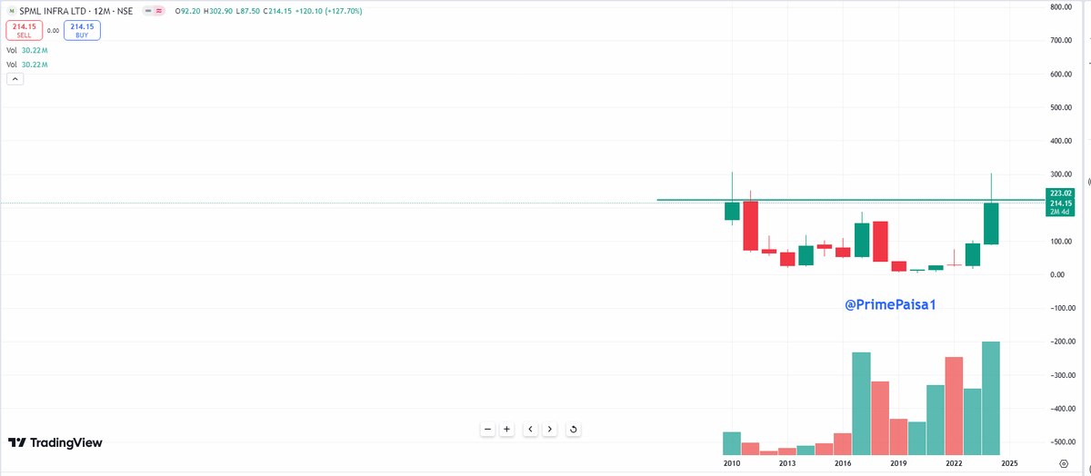 EyeOn_Trade's tweet image. #SMPL #SPML Infra Ltd 
Market Cap₹ 1,271 Cr.