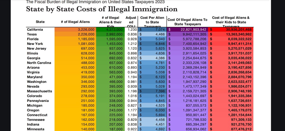 rebelmama84119's tweet photo. #Utah here is a reminder of what we are paying for illegal aliens!!! Im sure this isn't including what donations that @GovCox is donating & our other government offices are donating to the other NGOs as well.. Either way this is all while Utahns are struggling day to day & Veterans are homeless.
@phil_lyman
@BasedMikeLee
@CoalitionUtah
