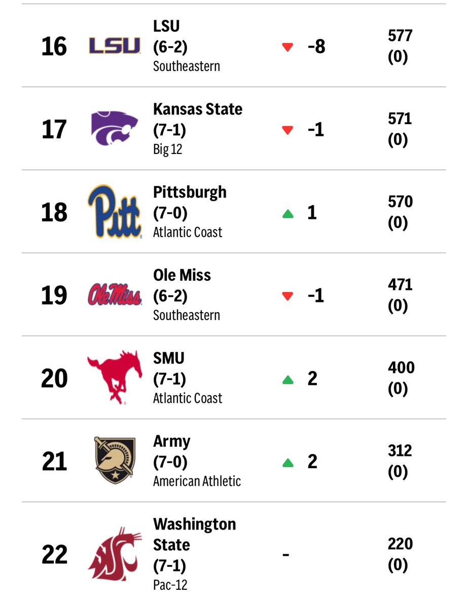 Cougs check in at No. 22 in the AP Top 25. #GoCougs