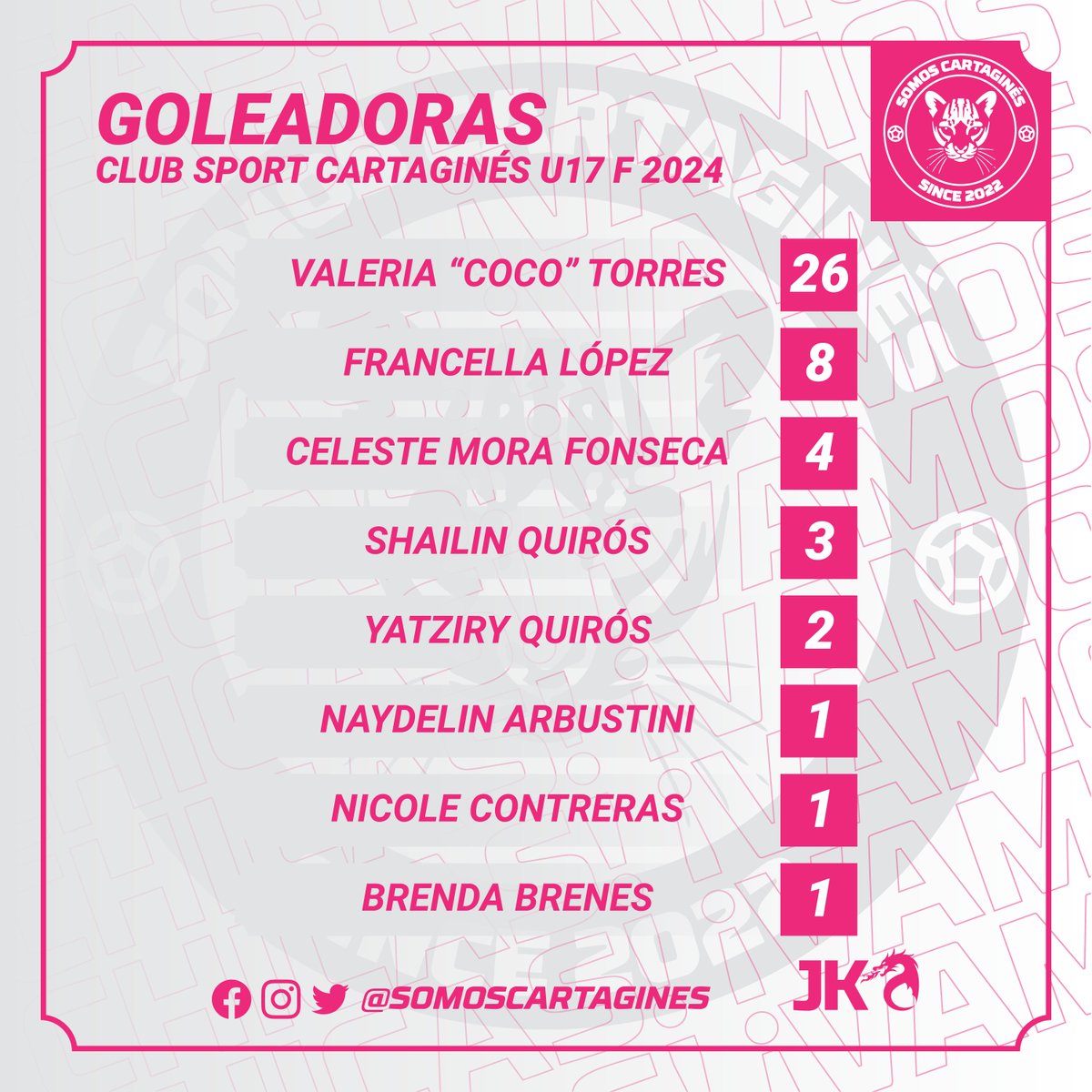 SomosCartagines's tweet image. #CSCF
Estas son las goleadoras del torneo U17 del Club Sport Cartaginés Femenino. ⚽🫡🔵⚪
#1CSC #VamosCartagines #FutbolFemeninoxSC #FutbolFemeninoxTVCD