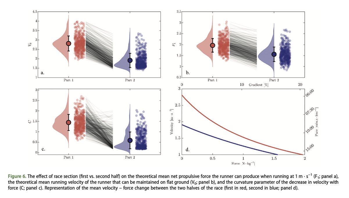 JB Morin (@jb_morin) on Twitter photo 🚨NEW PAPER🚨
Pilot study on "Submaximal Force-Velocity relationship" applied to mountain ⛰️ ultramarathon🏃♀️🏃♂️
The <a href="/LIBM_lab/">LIBM</a> force-velocity-endurance crew led by <a href="/c_delhaye/">Clément Delhaye</a> explores this new concept💡🧐 based on UTMB database👏
Read📄 in <a href="/JSportsSci/">Journal of Sports Sciences</a> ✅
👇
tandfonline.com/eprint/K2YW7DE… 🚨NEW PAPER🚨
Pilot study on "Submaximal Force-Velocity relationship" applied to mountain ⛰️ ultramarathon🏃♀️🏃♂️
The <a href="/LIBM_lab/">LIBM</a> force-velocity-endurance crew led by <a href="/c_delhaye/">Clément Delhaye</a> explores this new concept💡🧐 based on UTMB database👏
Read📄 in <a href="/JSportsSci/">Journal of Sports Sciences</a> ✅
👇
tandfonline.com/eprint/K2YW7DE…