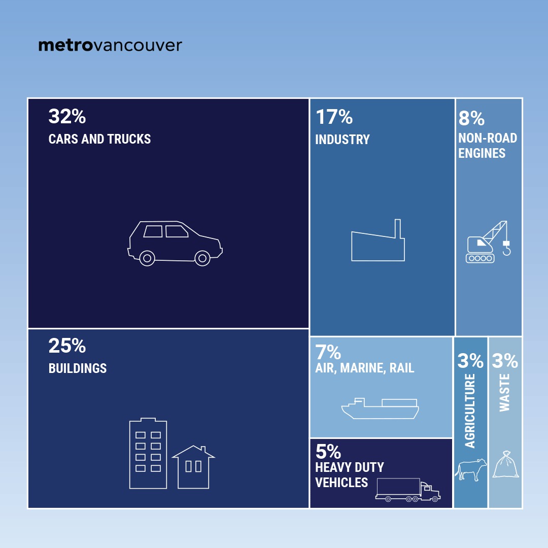 MetroVancouver's tweet photo. How can we help reduce emissions from transportation?
🌍Design and build communities that do not require as much driving
🌍Switch transportation modes
Learn more at https://t.co/oOj3UHHBpE
#climate2050 #climateliteracy #climateaction #sustainabletransportation #MetroVancouver https://t.co/YPKNxgKI3m