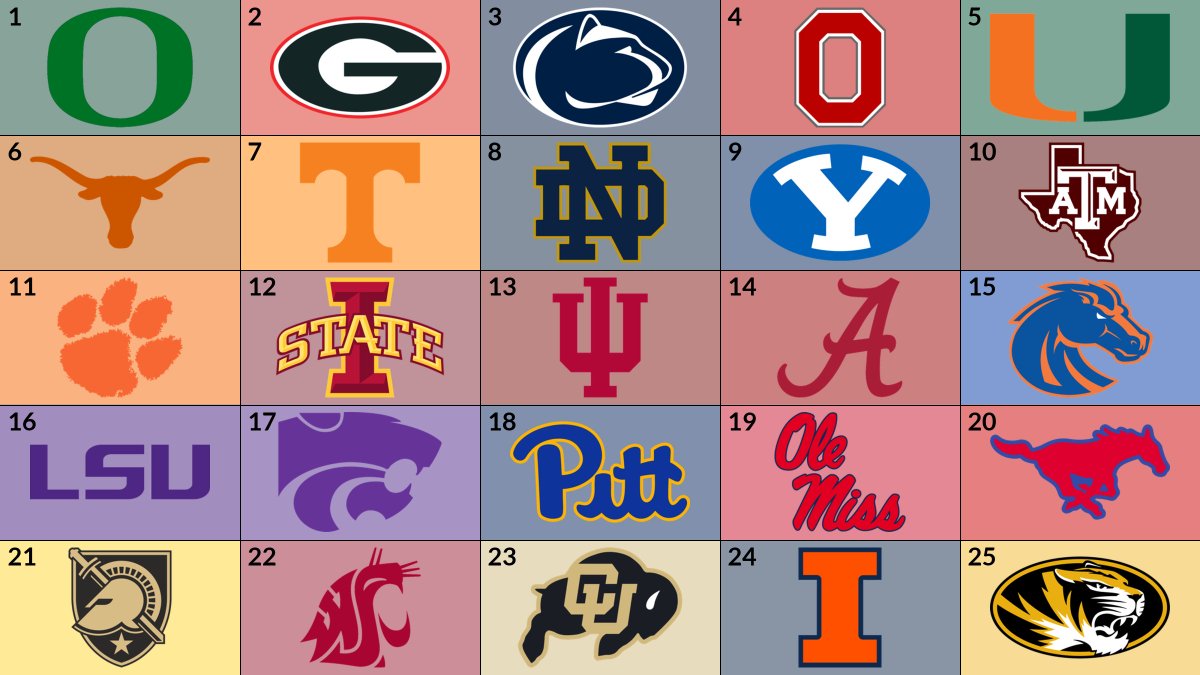 RedditCFB's tweet photo. AP Top-25, Week 10: https://t.co/hqYjVFsLdh