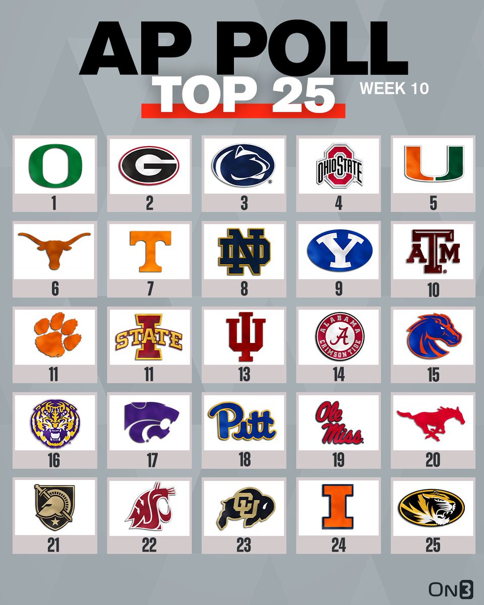 On3's tweet photo. BREAKING: Week 10 College Football AP Poll🚨

https://t.co/IulPKu372M