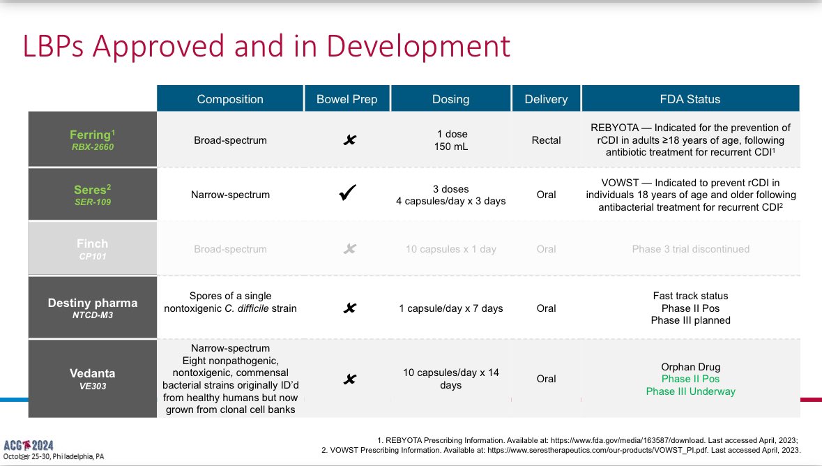CarlKayMD's tweet photo. Overview of Live Biotherapeutic Products (LBPs) for C. difficile 

▪️Composition
▪️Bowel prep required?
▪️Dosing
▪️Delivery route
▪️FDA status

#ACG2024 https://t.co/xJXrOGz5MG