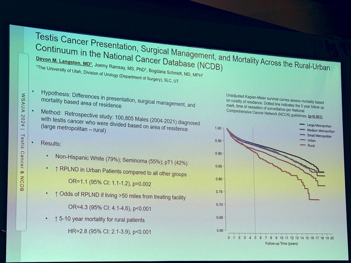 Bogdana Schmidt MD, MPH (@bogdanaschmidt) on Twitter photo <a href="/dm_langston/">Devon M. Langston, MD</a> presenting provocative data <a href="/auawest/">Western Section AUA</a> on increasing mortality for testicular cancer patients living in rural areas. <a href="/dm_langston/">Devon M. Langston, MD</a> presenting provocative data <a href="/auawest/">Western Section AUA</a> on increasing mortality for testicular cancer patients living in rural areas.