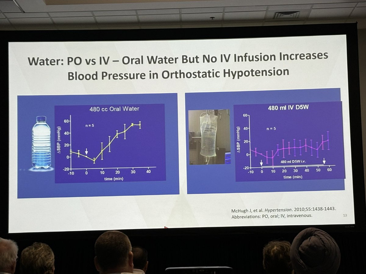 Oral water more effective than IV water for immediate BP rise in orthostatic hypotension. Oropharyngeal SNS receptors to the rescue. Super cool. #KidneyWk