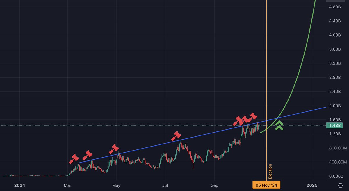 MustStopMurad's tweet photo. This entire $POPCAT chart is "Steady Accumulation"

There has been no big Pumps yet.

$POPCAT to $5 incoming soon IMO. https://t.co/P0OEaoh5ZO