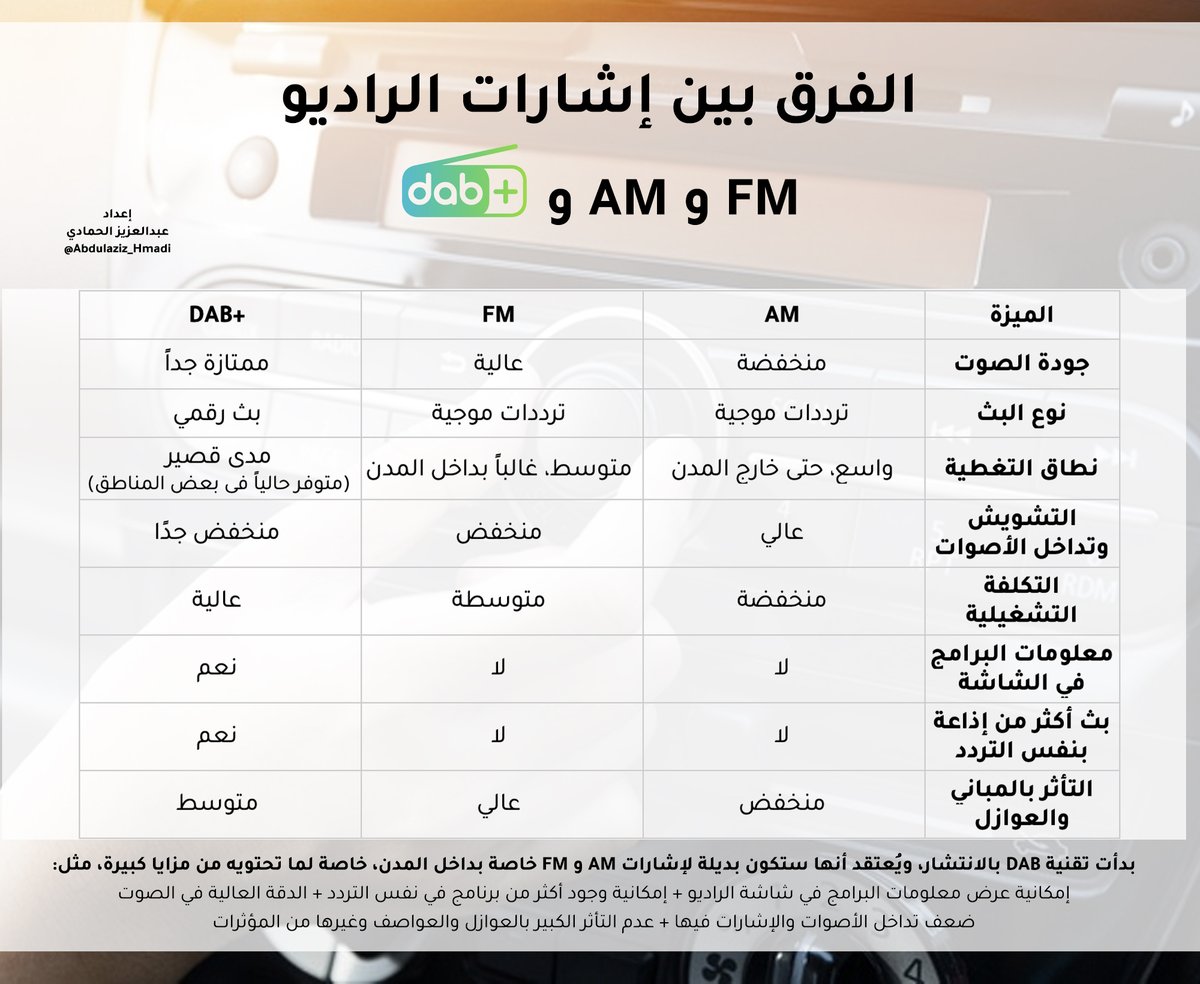 كلنا نعرف إشارات الراديو FM و AM في السيارات، ولكن الشيء الجديد والذي بدأ بالانتشار وبيكون مستقبل الراديو هو إشارة +dab، فما هي؟ ومالفرق بينها وبين إشارات الراديو القديمة؟

معلومة:
"إشارات +dab صارت إلزامية لجميع السيارات في السعودية ابتداء من موديلات عام 2024"